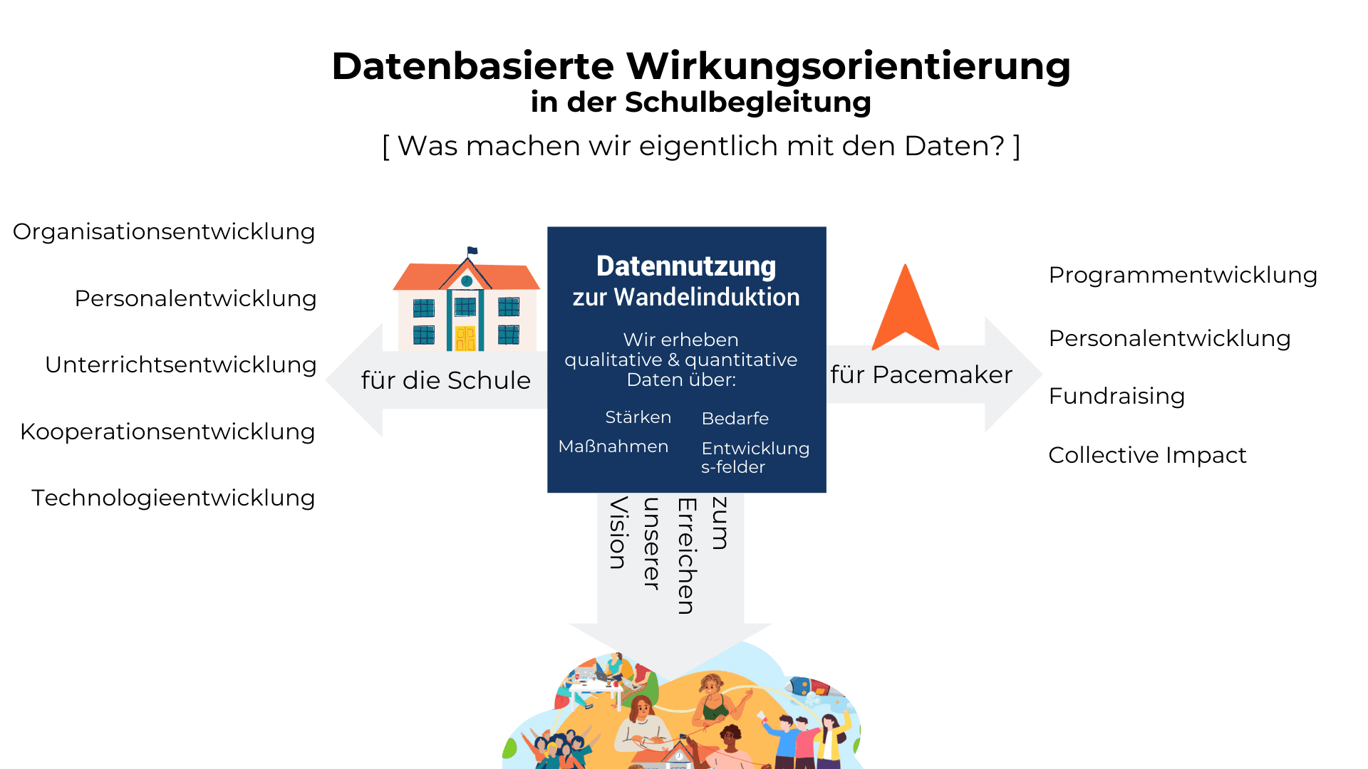 Schaubild Datenbasierte Wirkungsorientierung